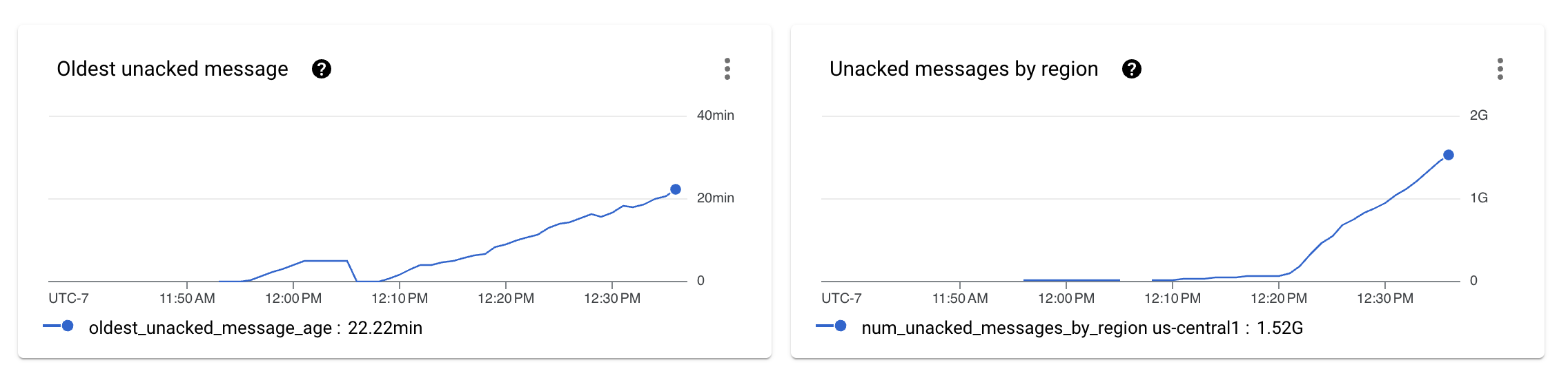 PubSub metrics