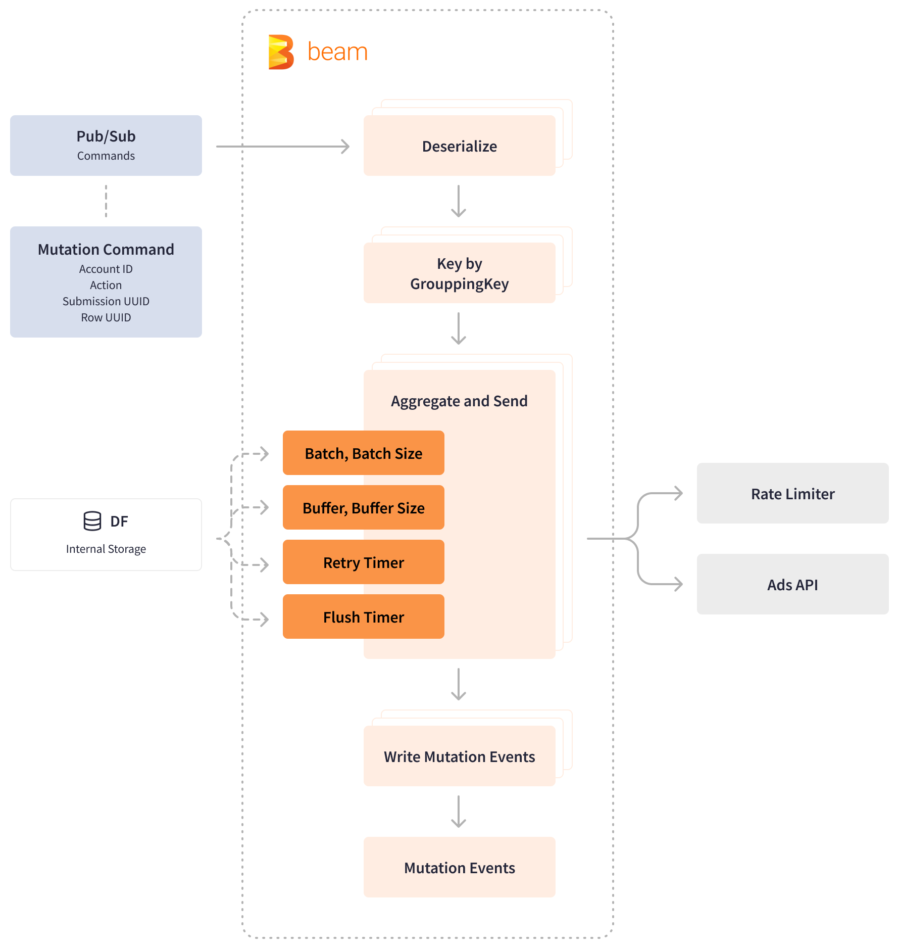 Stateful capabilities