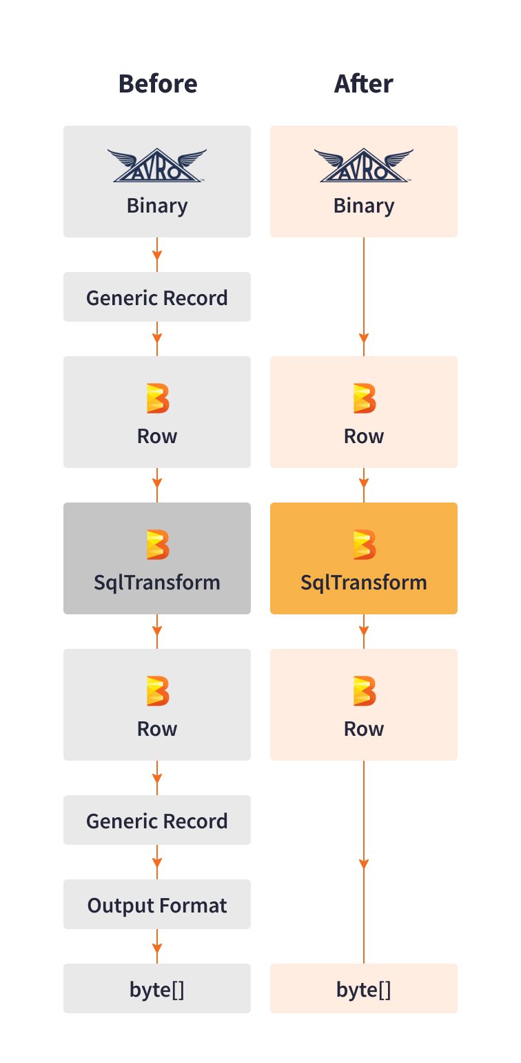 Direct Serialization from Avro to Beam Row