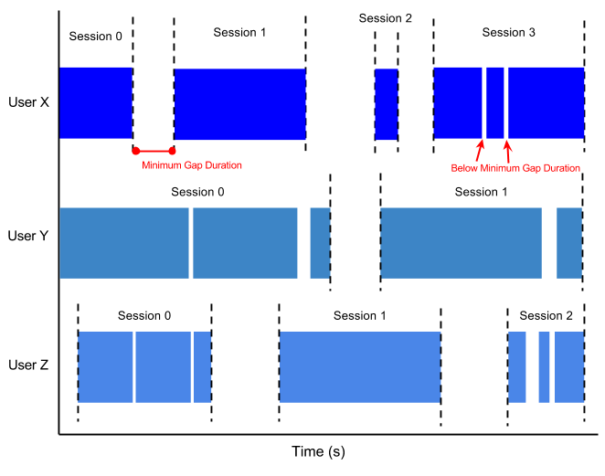 User sessions with a minimum gap duration.